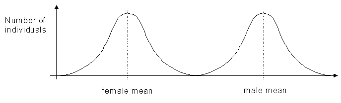 Basic Sex Differences 1 Distributions Variation In Male And Female Traits 8069