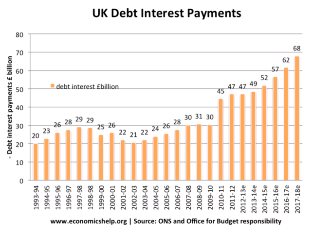 UK debt interest payments 1993-2012, estimated to 2018