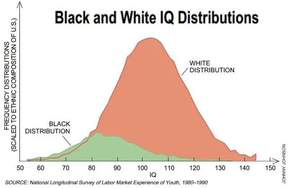 Normal distribution curves of Black and White IQ