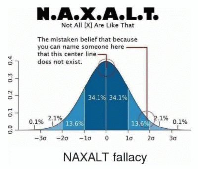 The normal distribution curve in ilustration of NAXALT